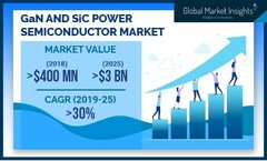 The &#039;new power semiconductor&#039; market&#039;s latest projections. (Source: Global Market Insight)