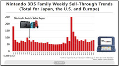 Nintendo 2DS/3DS product line weekly sales figures compared to the Nintendo Switch launch date. (Source: Nintendo)