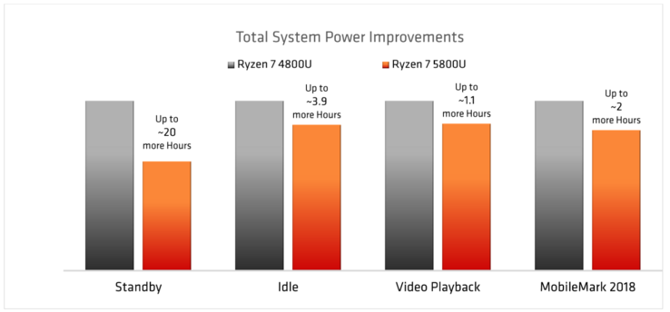 Zen 3 power efficiency improvements