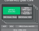 ARM Cortex A32 quad-core chip architectecture, ARM and TSMC team up for 7 nm chips