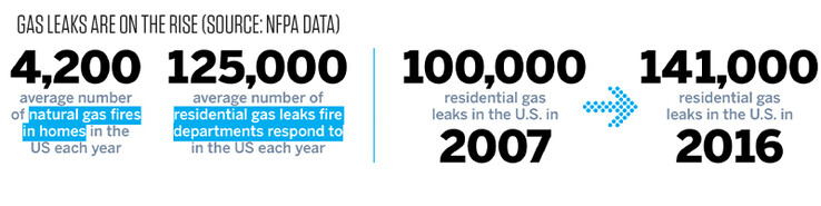 National Fire Protection Association data on gas leaks show an increasing trend. (Source: NFPA)