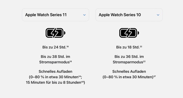 Apple's marketing is tricking Apple Watch Series 11 buyers into believing that the battery life is 33% longer. (Image source: Apple)