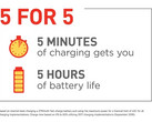 Quick Charge 4 finally coming to devices later this year
