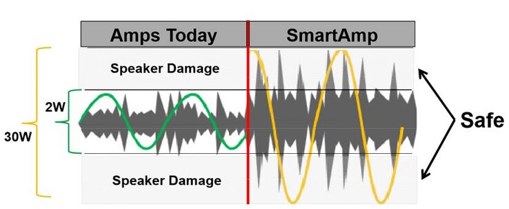 Smart Amp vs a conventional amplifier. (Image courtesy: MSI)