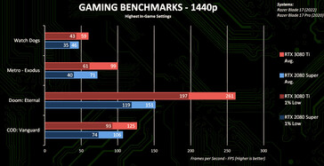 1440p results (Image Source: Nvidia)