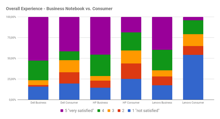 Overall experience of satisfaction with the service, consumer vs. business