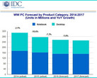 PC market to fall 7.3 percent this year according to IDC