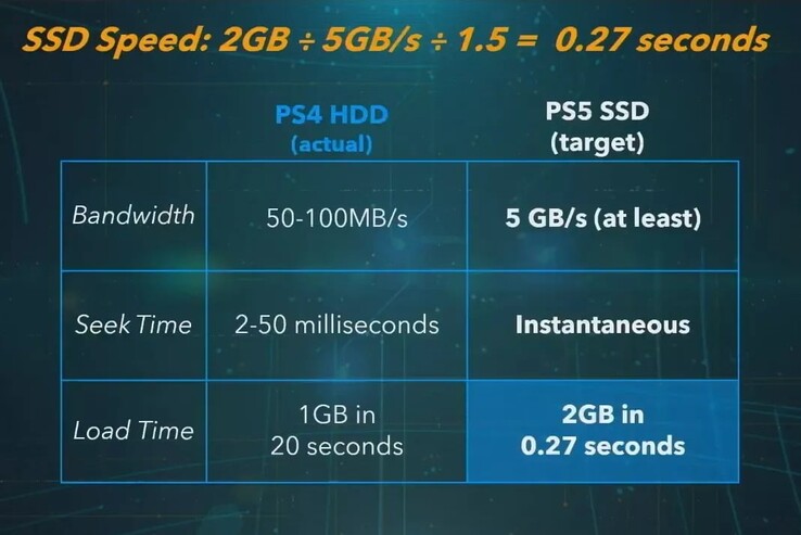 PS5 SSD measurements. (Image source: Sony)