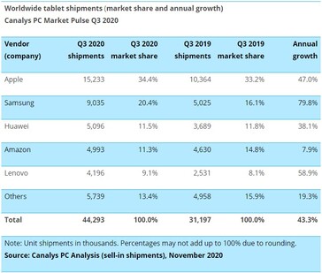 Growth and market share for tablets. (Source: Canalys)