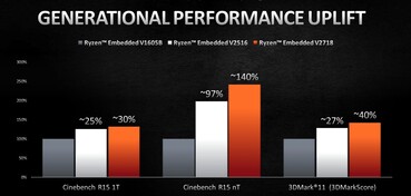 Performance versus the V1000 series (Image Source: AMD)