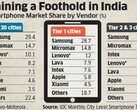 Smartphone market share by vendor in India in March 2016, Apple leading