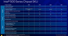 Z500 chipset overview (source: Intel)