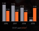 AMD's financial position has improved significantly, along with huge reductions in debt levels. (Source: AMD)