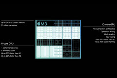 Apple claims 8GB memory on M3 is &#039;analogous&#039; to 16GB on PC. (Source: Apple)