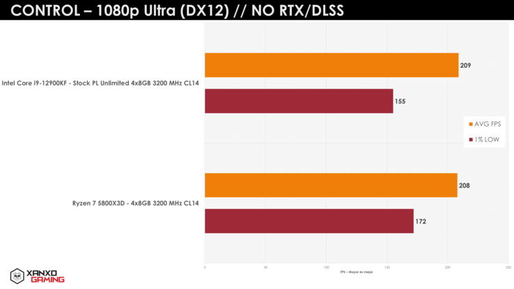 AMD Ryzen 7 5800X3D vs Intel Core i9-12900K Control (image via XanxoGaming)