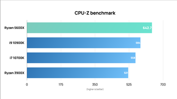 AMD Ryzen 5 5600X vs Intel Core i9-10900K CPU-Z comparison. (Image Source: /u/skididapapa on Reddit)