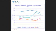 Market share trends for phone brands in India. (Source: IDC)