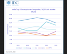 Market share trends for phone brands in India. (Source: IDC)