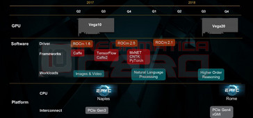 Q3 2018 will see the debut of Vega 20 with support for PCIe Gen4. (Source: Informatica Cero)