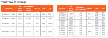 Ryzen 7045HX processors segmentation against Intel Alder Lake CPUs. (Source: AMD)