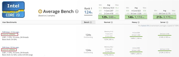 Intel Core i9-12900KS benchmark results. (Image source: UserBenchmark - edited)