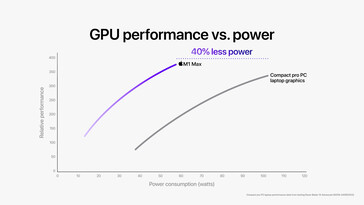 Apple M1 Pro / M1 Max GPU performance compared to a Razer Blade 15 Advanced. (Image Source: Apple)