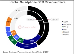 Global smartphone OEM revenue share. (Image source: Counterpoint)