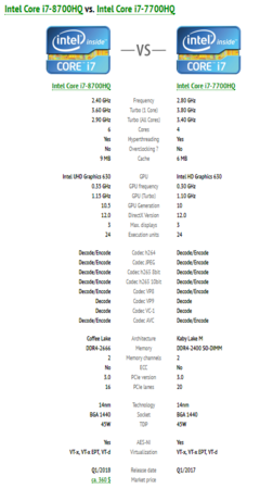 Intel Core i7-8700HQ vs Intel Core i7-7700HQ. (Source: CPU Monkey)