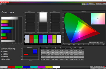 Colour space coverage (colour space: sRGB)