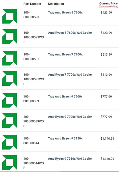 Current listed prices in Canadian dollars for Zen 4 parts. (Image source: PC-Canada.com - edited for space)