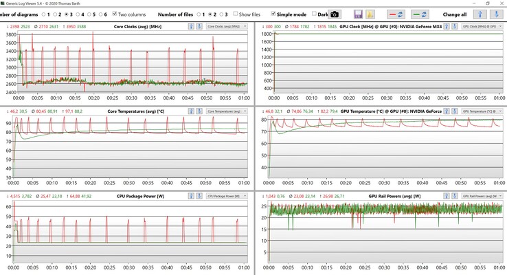 Stress test CPU/GPU data (red: highest performance mode, green: intelligent cooling mode)