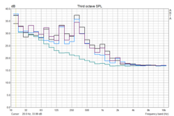 Venus frequency diagram - off 29.5 dB (ambient noise), Idle 34 dB, Idle with 1080 34.5 dB, low GPU load 35 dB+
