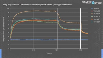 PS5 component temperature development. (Image source: Gamers Nexus)