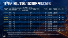 Intel 10th gen Comet Lake-S Core i3 and Core i5. (Source: Intel)
