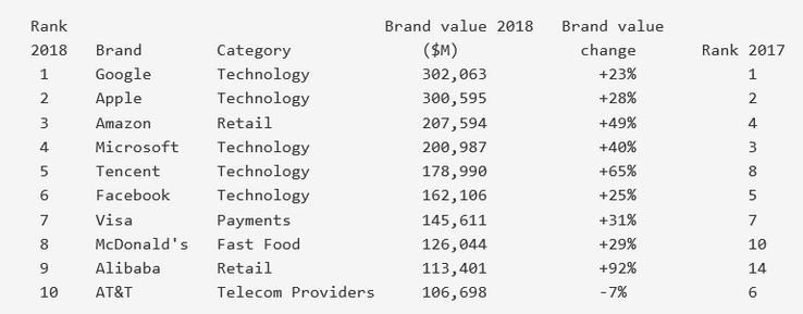 Top 10 Most Valuable Global Brands 2018. (Source: BrandZ)