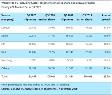 Growth and market share for all personal computing. (Source: Canalys)