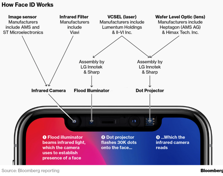 The components that comprise Face ID are very complex. (Source: Bloomberg)