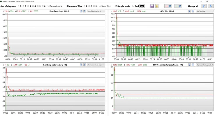 CPU & iGPU data stress test (red: Performance, green: Balanced)