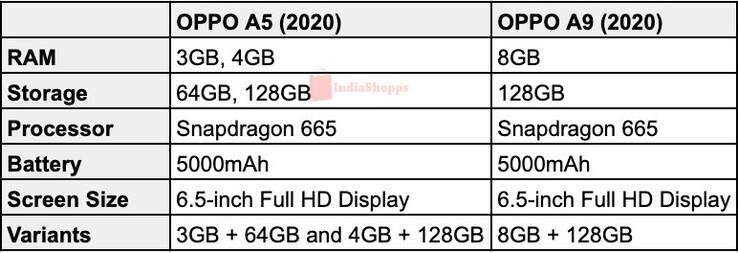 The rumored spec sheet of the OPPO A5 (2020) and A9 (2020). Via IndiaShopps