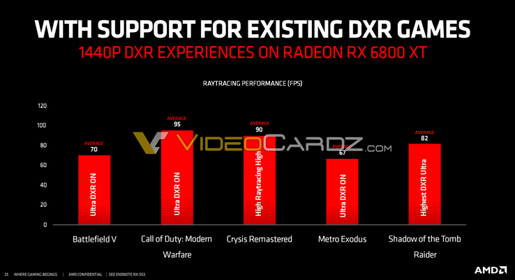AMD RX 6800 XT 1440p ray tracing performance in select games (Image Source: Videocardz)