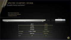 The refreshed HP Spectre 13 (Source: HP)
