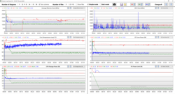 Stress test log analysis - Red: Performance Mode - Green: Entertainment Mode - Blue: Performance Mode on battery power