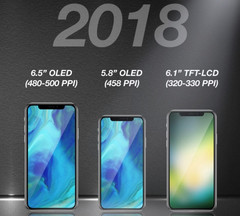 Rumors point to three iPhone X-like models from Apple in 2018. (Source: KGI Securities)