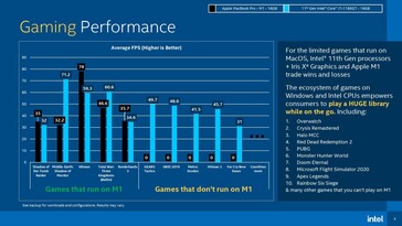 Gaming Performance. (Image source: Intel via Tom's Hardware)