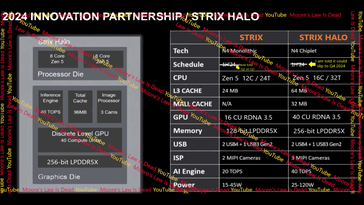 AMD Strix Point vs. Strix Halo APUs. (Source: Moore's Law is Dead on YouTube)