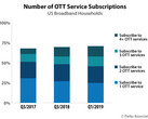 The subscription service trends over the last few years. (Source: Parks Associates)