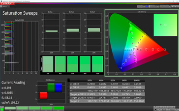 CalMAN: Colour Saturation – DCI P3 target colour space, increased contrast colour profile