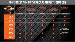 Chipset support list (Source: AMD)