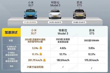 Xiaomi SU7 vs Tesla Model 3 vs Nio ET5 speed test. (Source: Dongchendi via CarNewsChina)