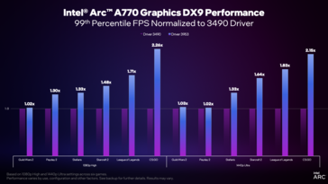 Intel Arc driver version 3959 vs 3490 99% percentile FPS (image via Intel)